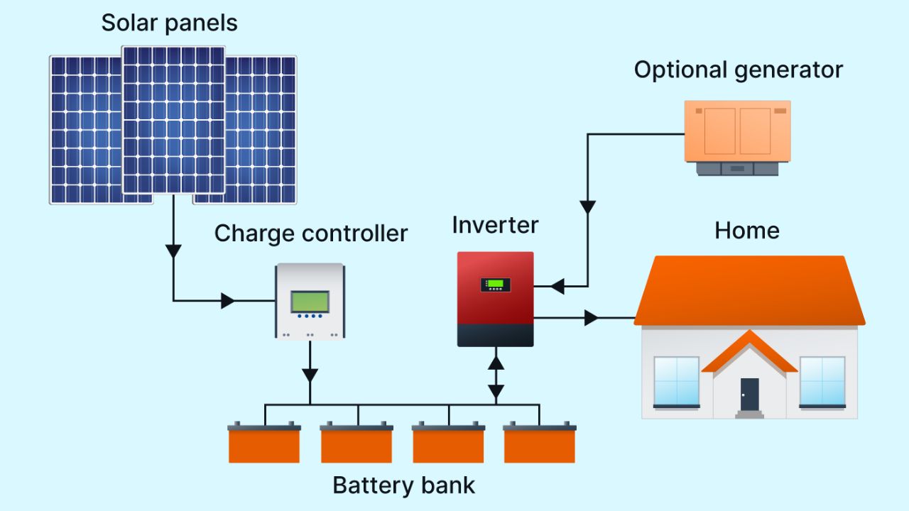 off grid solar plant